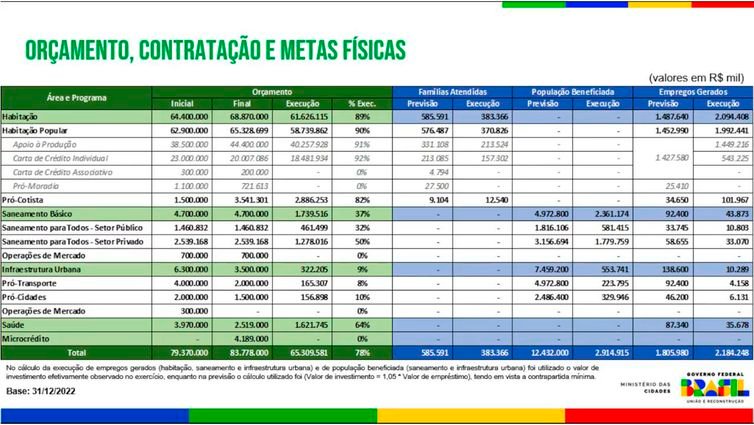 Brasília (DF) – Investimentos com recursos do FGTS beneficiaram mais de 2,91 milhões de brasileiros em 2022. Arte: Ministério das Cidades